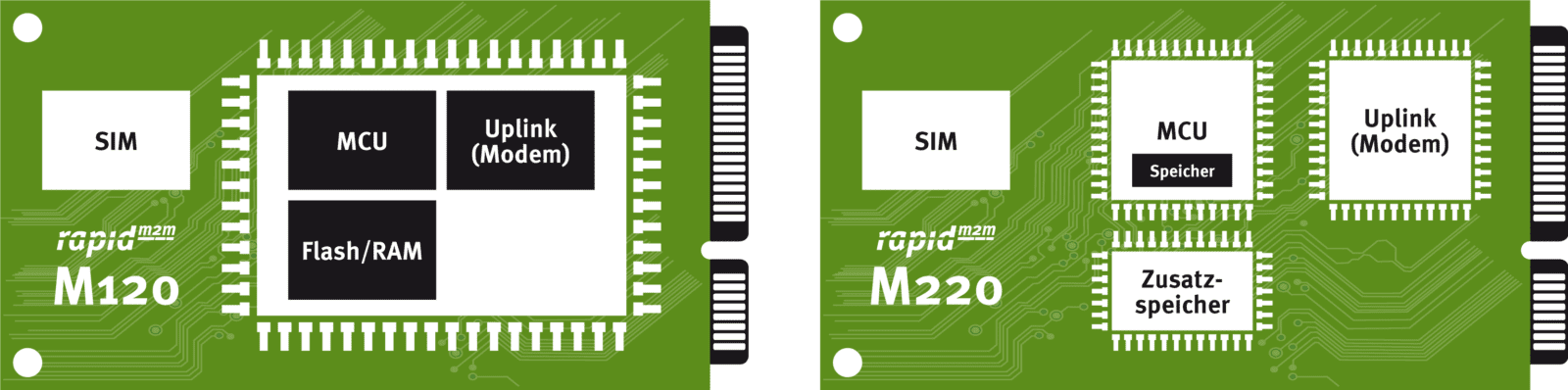 Vergleich rapidM2M M120 und rapidM2M M220 - Familienkonzept