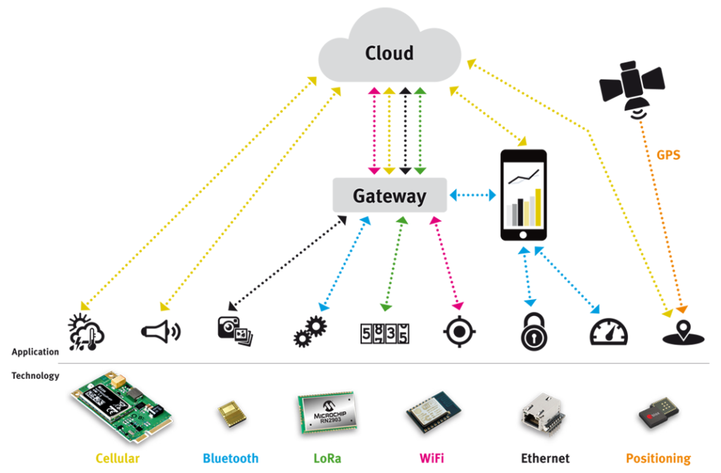 Connectivity