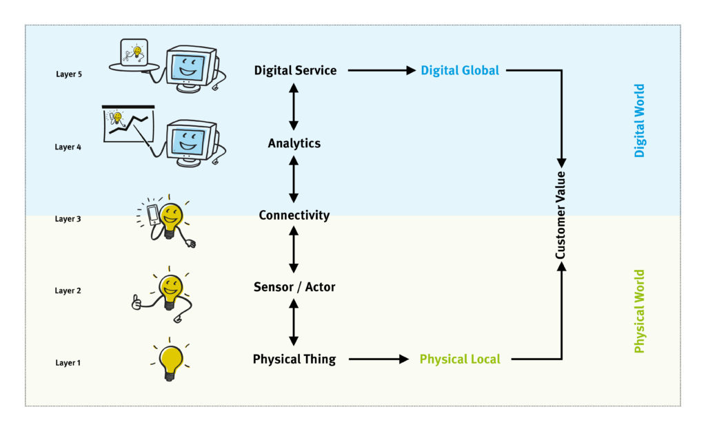 5 value-creation layers in IoT