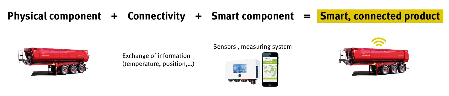 Components of smart, connected products