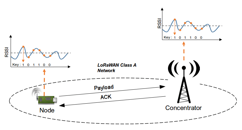 Functional overview LoRaKey