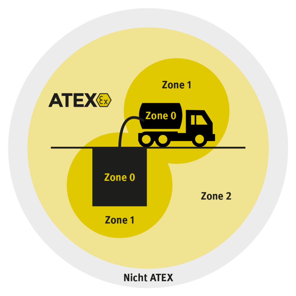 ATEX Zonen