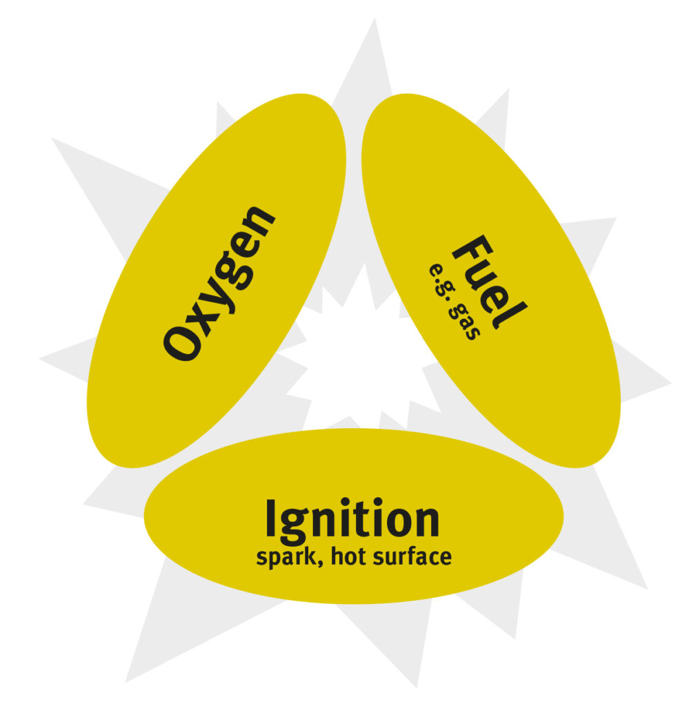 three components for an explosion