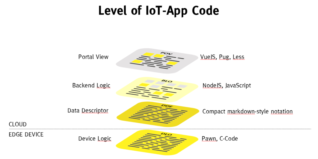 Level of IoT App code