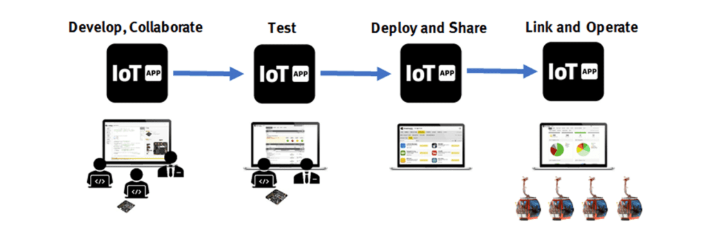 IoT-App Development