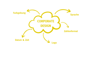Corporate Design Bestandteile