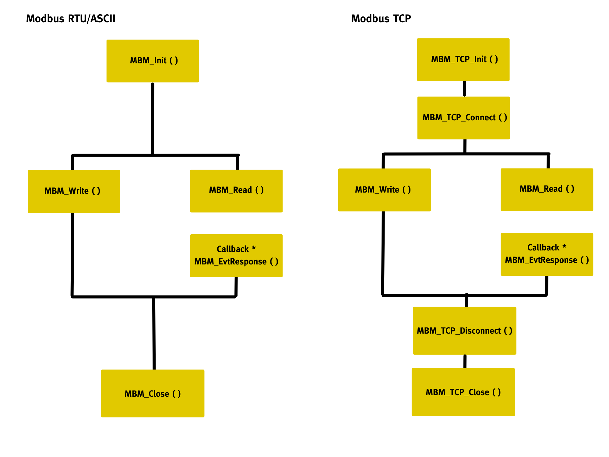 Library Modbus TCP 