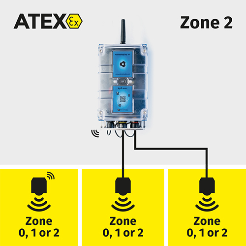 Übersichtsgrafik - myDatalogEASY IoT ATEX wird in der Zone 2 platziert. Sensoren können kabelgebunden oder über Bluetooth bis zur Zone 0 angebracht werden.