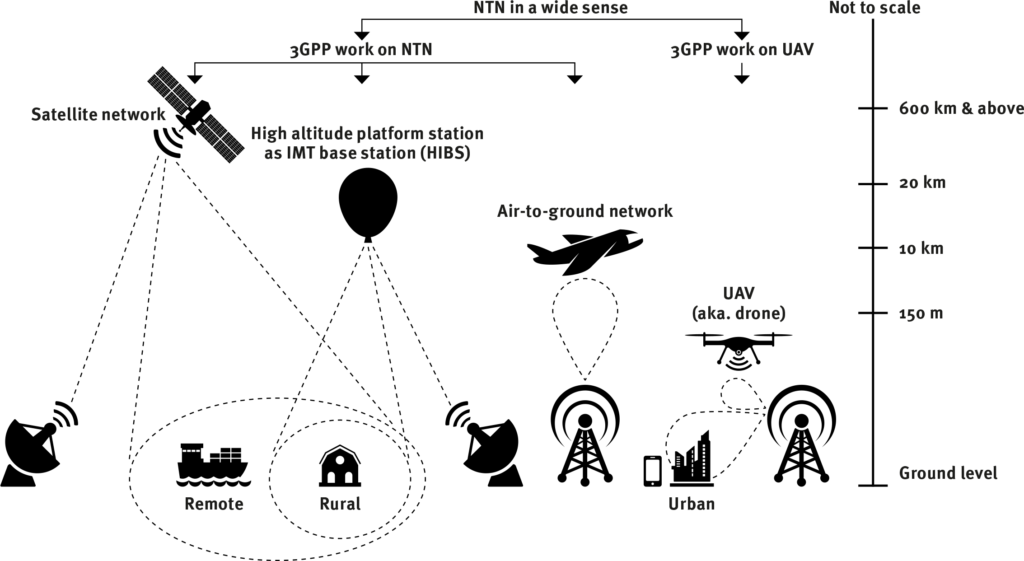 Verschiedene Arten von Non Terrestrial Network 