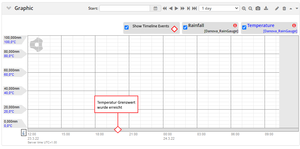 Site Timeline Auswertungsgrafik