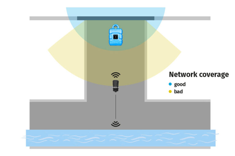 Reception in the channel with a BLE radar sensor and remote transmission unit