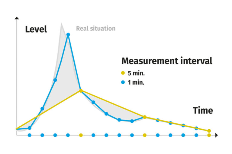 Measuring error due to too large measuring interval