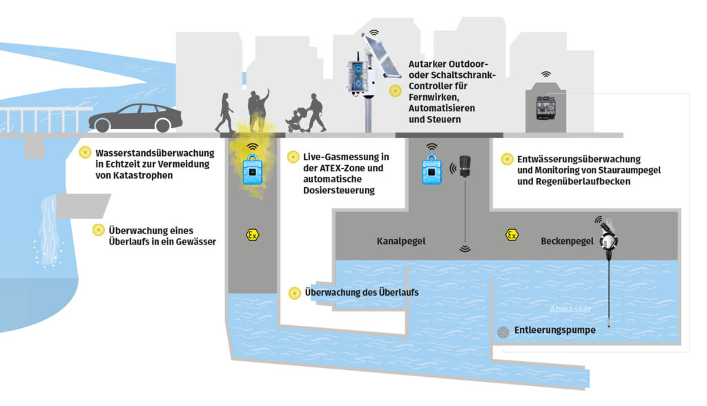 Übersicht über die Einsatzgebiete von Datenloggern und Sensoren im Kanal