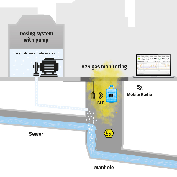 Functional overview of local pump control with a BLE mA Link and a myDatasensH2S gas analyser