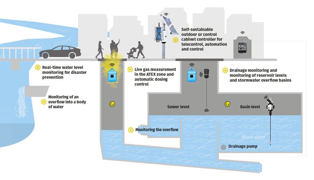 Overview of the areas of application of data loggers and sensors in the duct