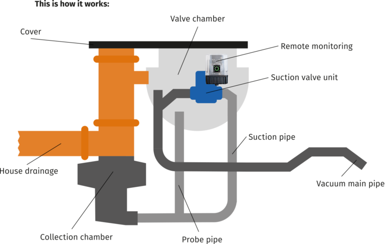 vacuum sewer system function