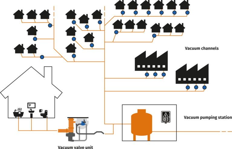 vacuum sewer system overview