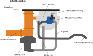 Vakuum-Kanalisationssystem Funktion