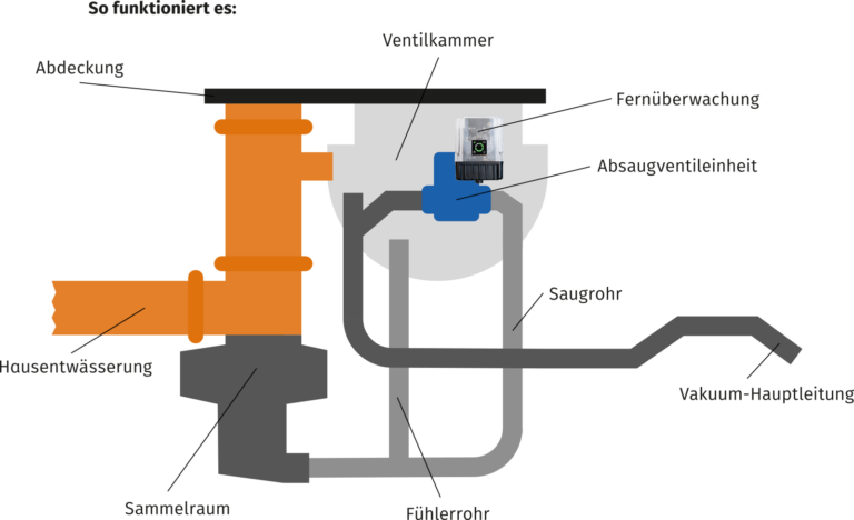 Vakuum-Kanalisationssystem Funktion