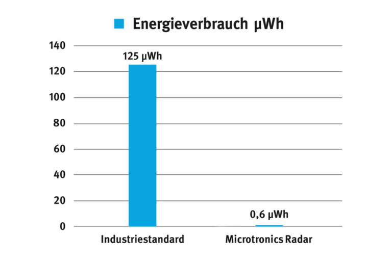 Vergleich des Energieverbrauchs (Messen und Übertragen) bei einem Industriestandard und dem Radarsensor