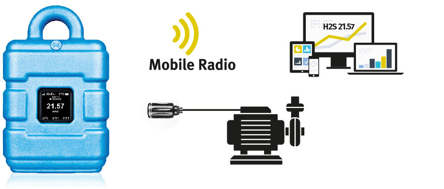 Transmit H2S data to the platform via mobile radio and address local control with mA Link