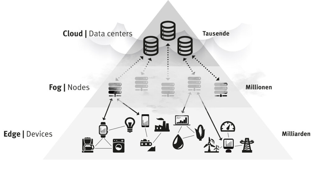 Grafische Darstellung einer Edge-Fog-Cloud Architektur in Pyramidenform