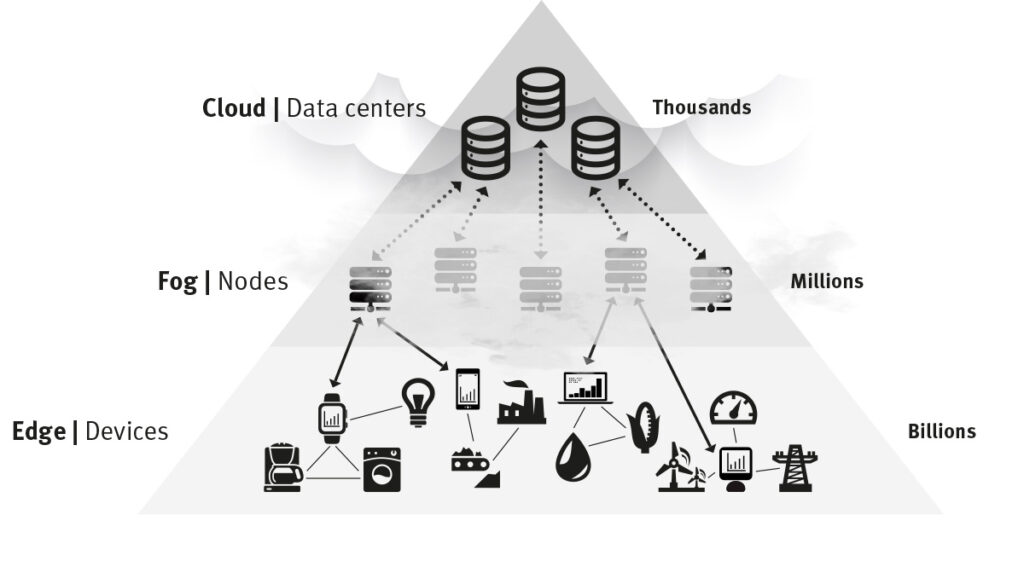 Graphical representation of an edge fog cloud architecture in pyramid form