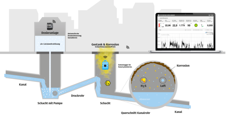 Schwefelwasserstoff-Monitoring im Kanal