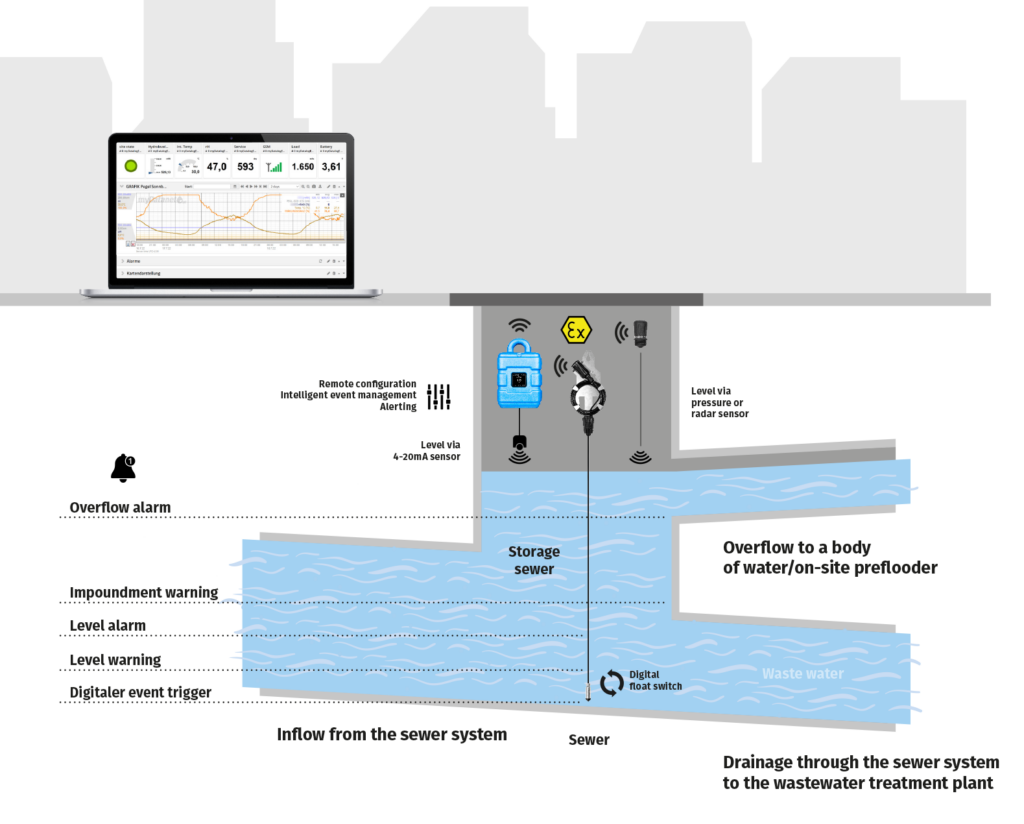 Level measurement in storage sewer, stormwater overflow basin or stormwater retention areas