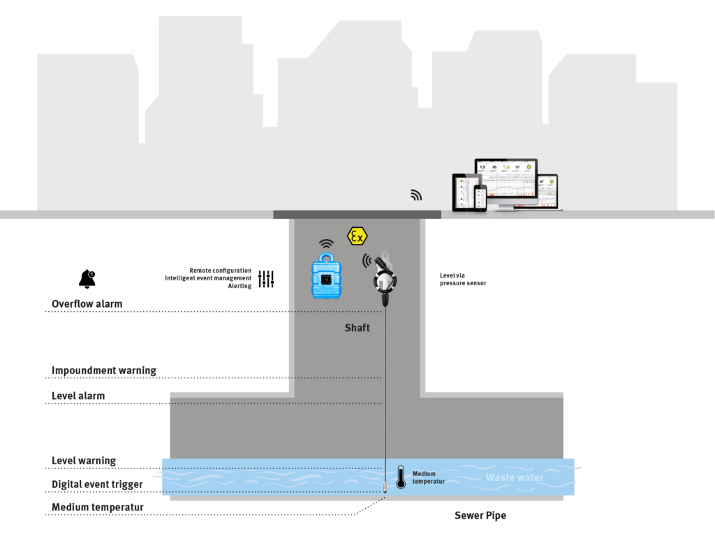 Rainwater overflow reporting and level measurement in the sewer