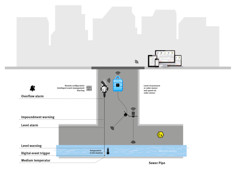 Rainwater overflow reporting, level measurement, flow measurement in the sewer