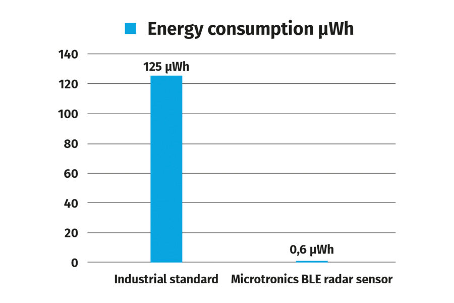 Comparison of energy consumption (measurement and transmission) for an industry standard and the radar sensor