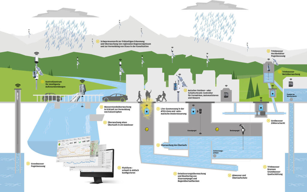 Wassermanagement im Überblick - Wasserverteilung und -entsorgung