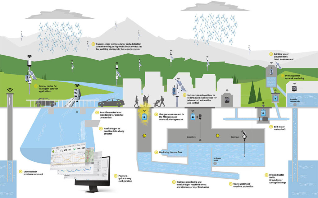 Water management overview - Water supply and wastewater treatment