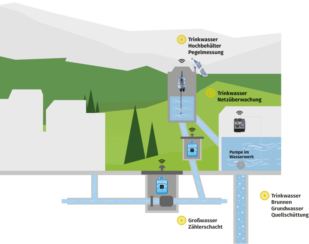 Großwasserzähler Grafik - Wasserversorgung